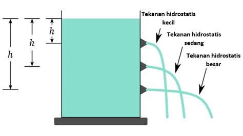Tekanan Hidrostatis Rumus