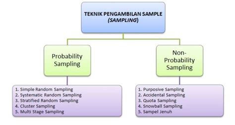 Teknik Sampling: Definisi, Tujuan, & Jenisnya