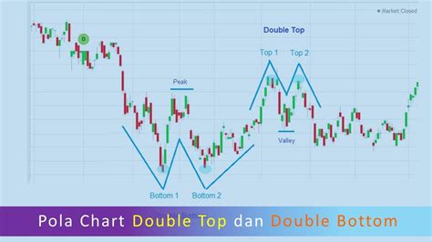Teknik Trading Dengan Menggunakan Pola Double Top Dan Double Bottom