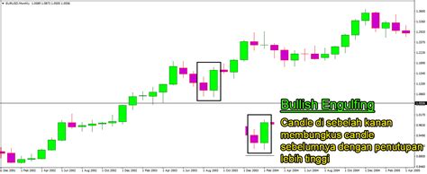 Teknik Trading Dengan Pola Engulfing Candle