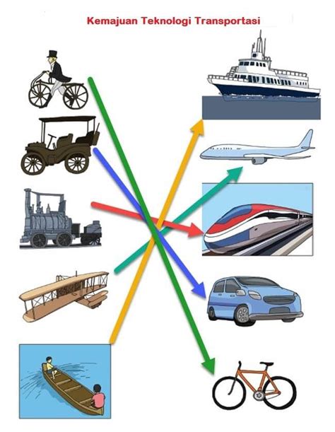 Teknologi Transportasi Merupakan Teknologi yang Digunakan untuk