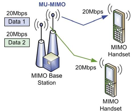 Teknologi MU-MIMO