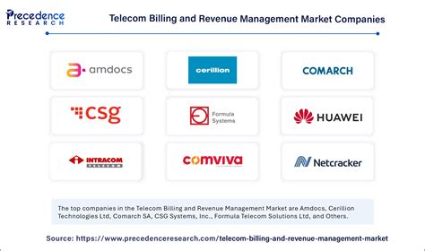 Unlock Your Business Potential - Discover the Top Telecom Billing and Revenue Management Service Providers