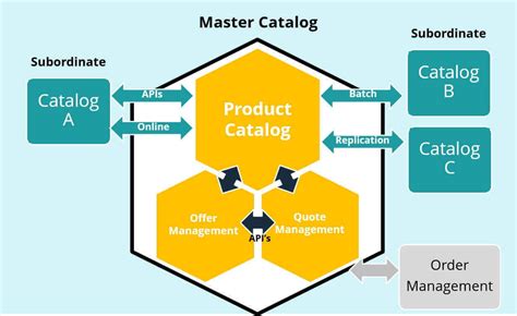 Telecom Product Catalog Data Model