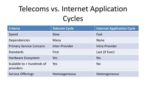 Telecoms vs IT services offerings