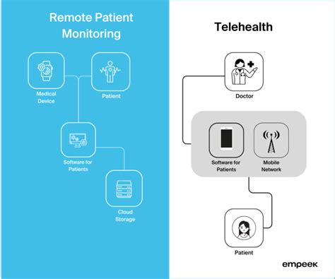 Telehealth and Remote Monitoring: Expanding Access and Convenience