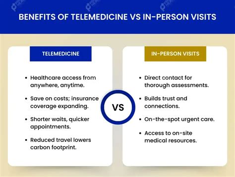 Telemedicine vs. In-Person Visits