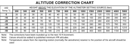 Temperature And Altitude Chart