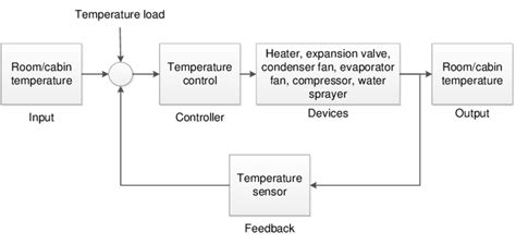 Temperature Control System Block Diagram