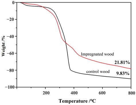 Temperature Control and Wood Selection