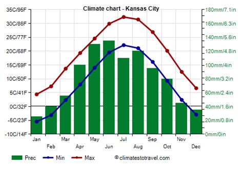 The Sweltering Heatwave in Kansas City - Struggling to Beat the Scorching Temperatures