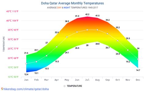 November in Qatar: Discover the Mild and Pleasant Temperature Perfect for Exploring!