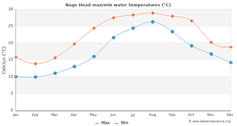 Temperature Nags Head March