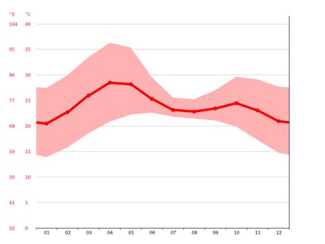 Temperature Nashik