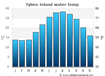 Temperature On Tybee Island In March