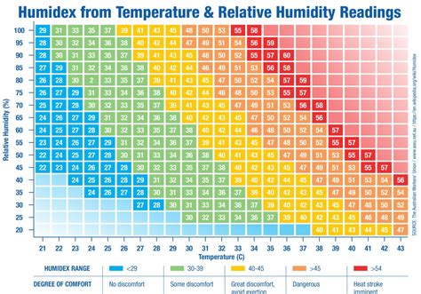 Temperature Trends and Humidity Levels