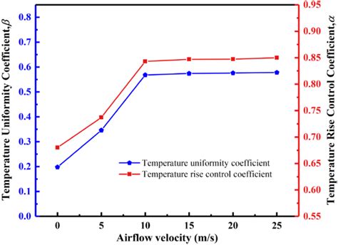 Temperature Uniformity and Control