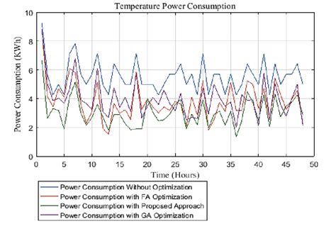 Temperature and Power Consumption