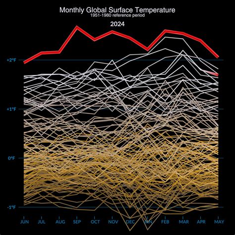 Temperature and Time