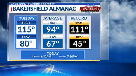 Temperature in Bakersfield
