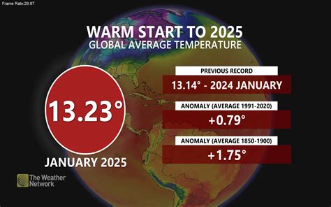 Temperature Trends in January