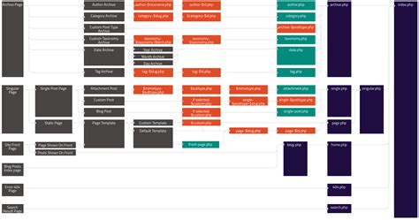 Template Hierarchy In Wordpress