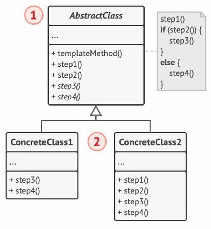 Template Method Pattern Definition Refactoring Guru