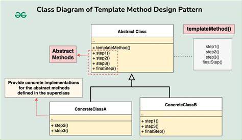 Template Method Pattern Definition Refactoring.guru