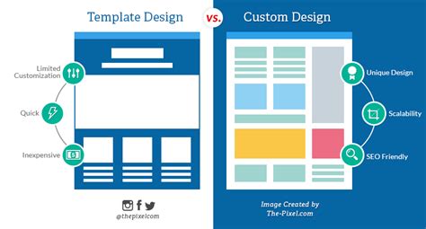 Template vs. Custom Design