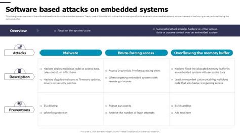 Template-based attacks