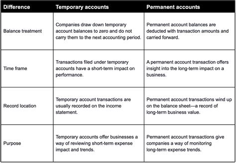 Temporary vs. Permanent Orders