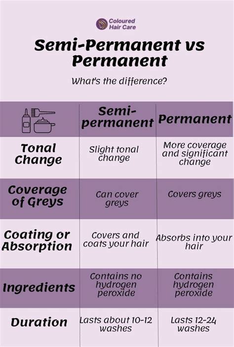Temporary vs. Semi-Permanent Options