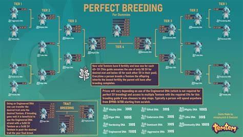 Temtem Breeding Chart