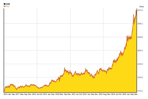 Ten Year Gold Price Chart