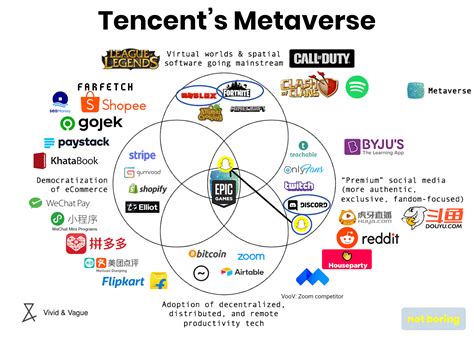 Tencent Metaverse Ecosystem