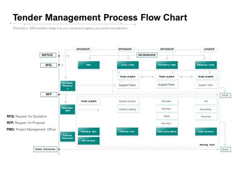 Tender Process Flow Chart