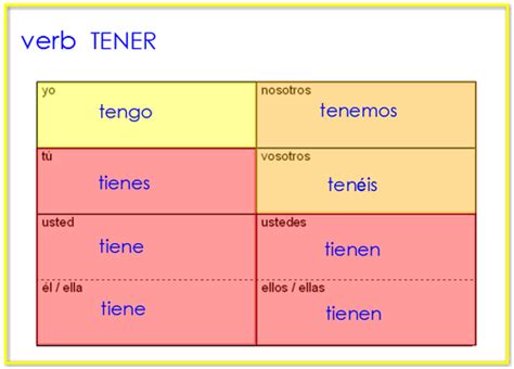 Tener Chart Spanish