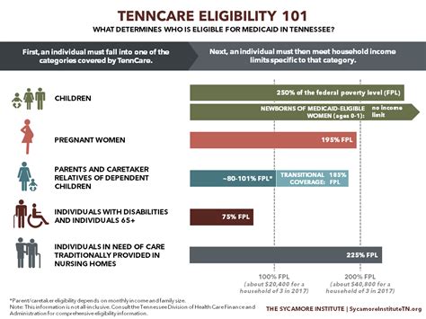Tenncare Income Eligibility Chart