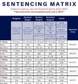 Tennessee Sentencing Range Chart