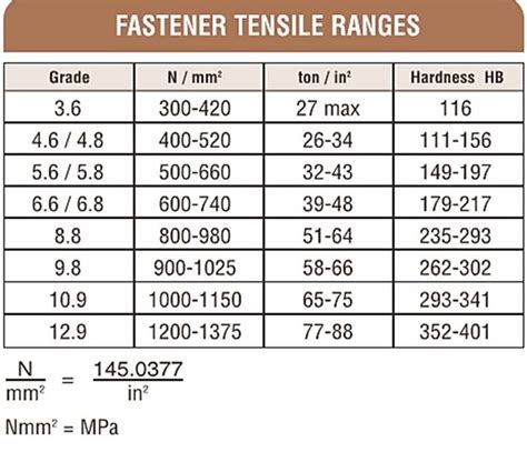 Tensile Strength Bolt Chart