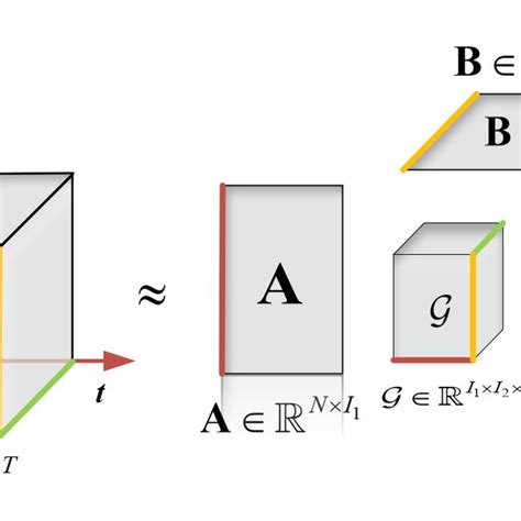 Tensor situation
