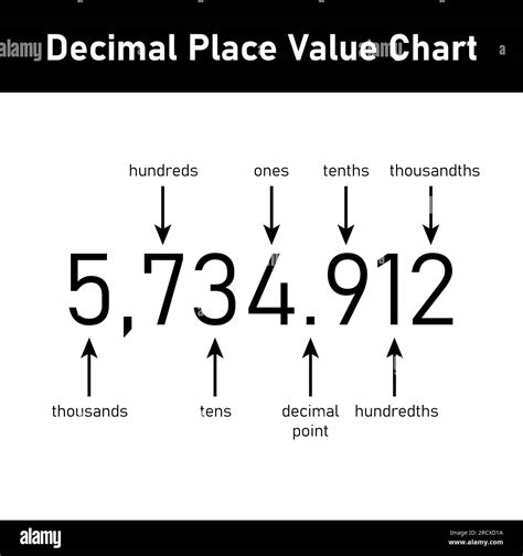 Tenth Hundredth Thousandth Chart