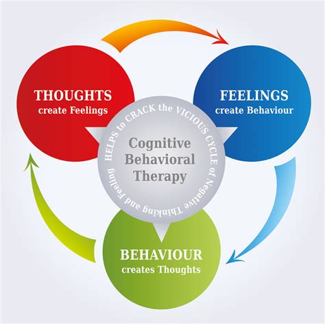 Terapi Kognitif—Behavioral Therapy (CBT)