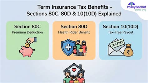 Term Insurance Covered Under 80d