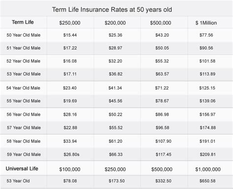 Term Life Insurance Rate Chart