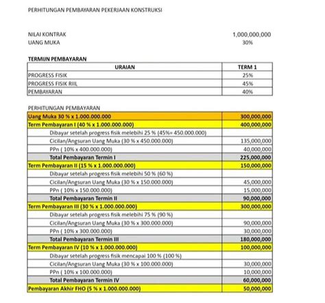 Contoh Termin Pembayaran Proyek di Indonesia