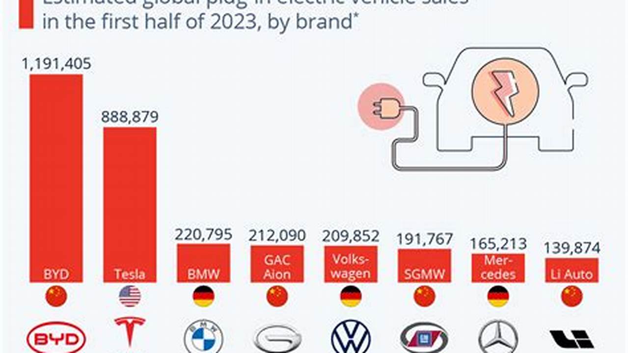 Tesla And Byd Battled It Out To Be The Major Electric Car Player In 2023, All While Global Ev Sales Approached 10 Million., 2024