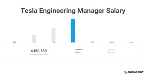 Tesla Manufacturing Engineer Salary