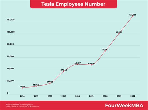 From Layoffs to Record-Breaking Growth: The Inspiring Journey of Tesla's Number of Employees