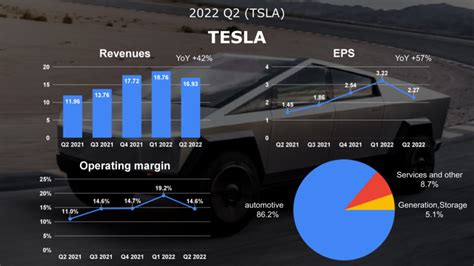 Tesla Q2 Revenue 2022